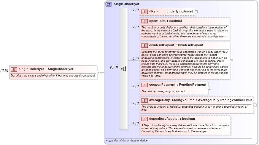 XSD Diagram of singleUnderlyer in schema fpml-asset-5-6_xsd (Financial products Markup Language (FpML®))