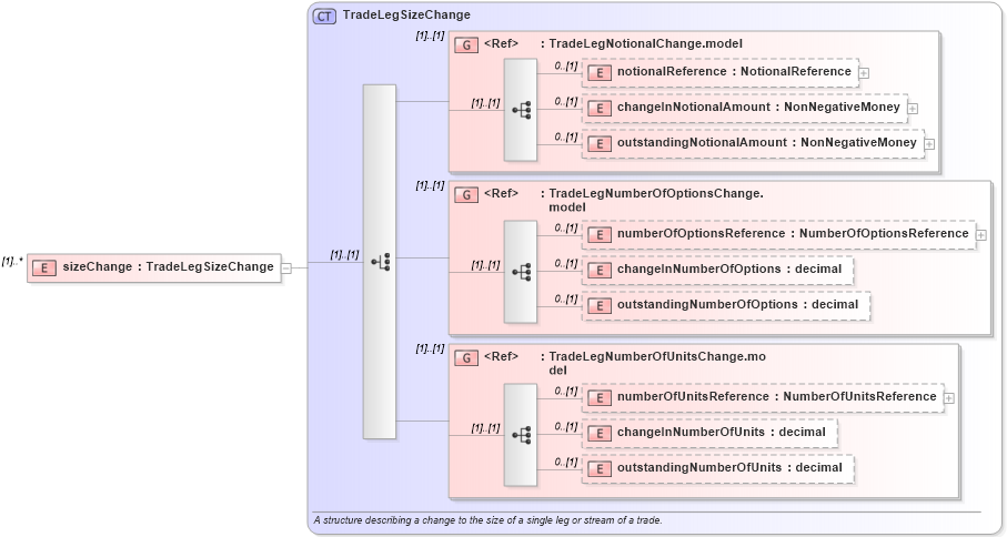 XSD Diagram of sizeChange in schema fpml-business-events-5-6_xsd (Financial products Markup Language (FpML®))