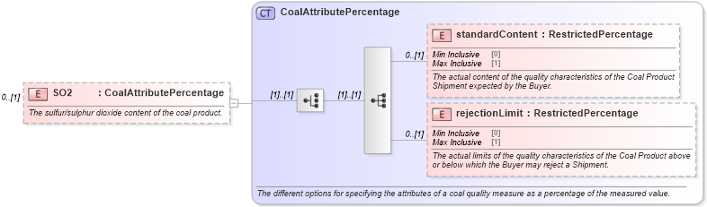 XSD Diagram of SO2 in schema fpml-com-5-6_xsd (Financial products Markup Language (FpML®))