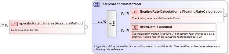 XSD Diagram of specificRate in schema fpml-eq-shared-5-6_xsd (Financial products Markup Language (FpML®))