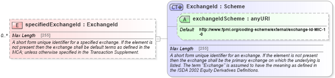 XSD Diagram of specifiedExchangeId in schema fpml-asset-5-6_xsd (Financial products Markup Language (FpML®))