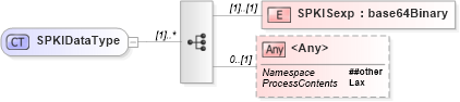 XSD Diagram of SPKIDataType in schema xmldsig-core-schema_xsd (Financial products Markup Language (FpML®))