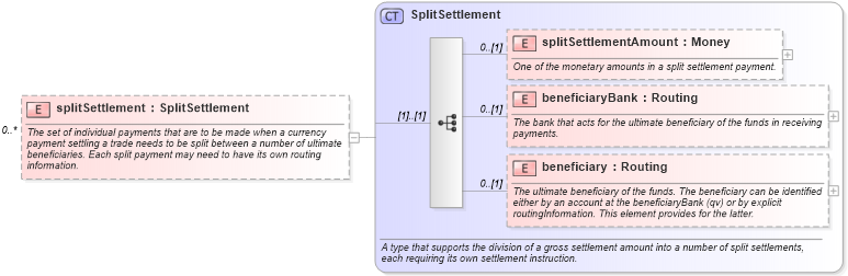 XSD Diagram of splitSettlement in schema fpml-shared-5-6_xsd (Financial products Markup Language (FpML®))