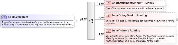 XSD Diagram of SplitSettlement in schema fpml-shared-5-6_xsd (Financial products Markup Language (FpML®))