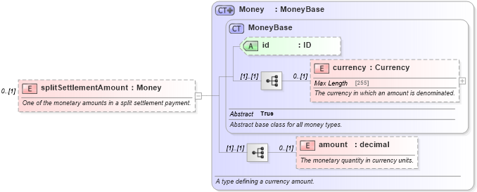 XSD Diagram of splitSettlementAmount in schema fpml-shared-5-6_xsd (Financial products Markup Language (FpML®))