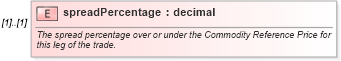 XSD Diagram of spreadPercentage in schema fpml-com-5-6_xsd (Financial products Markup Language (FpML®))