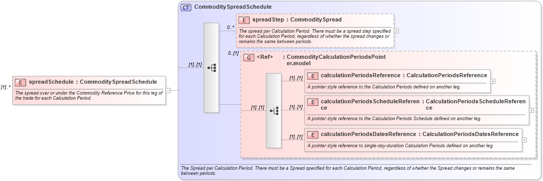 XSD Diagram of spreadSchedule in schema fpml-com-5-6_xsd (Financial products Markup Language (FpML®))