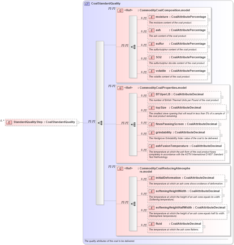 XSD Diagram of StandardQualityStep in schema fpml-com-5-6_xsd (Financial products Markup Language (FpML®))