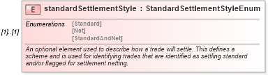 XSD Diagram of standardSettlementStyle in schema fpml-shared-5-6_xsd (Financial products Markup Language (FpML®))