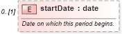 XSD Diagram of startDate in schema fpml-shared-5-6_xsd (Financial products Markup Language (FpML®))