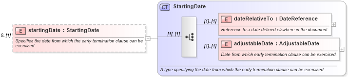 XSD Diagram of startingDate in schema fpml-eq-shared-5-6_xsd (Financial products Markup Language (FpML®))