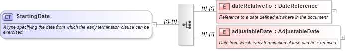 XSD Diagram of StartingDate in schema fpml-eq-shared-5-6_xsd (Financial products Markup Language (FpML®))