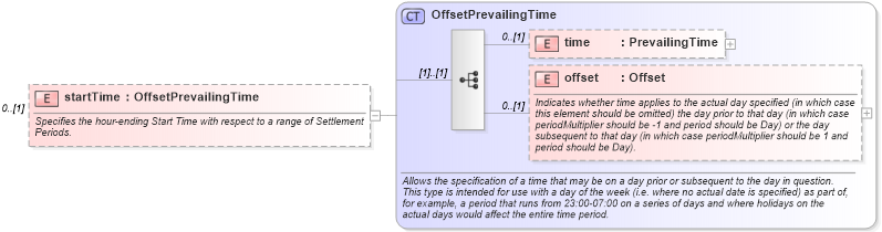 XSD Diagram of startTime in schema fpml-generic-5-6_xsd (Financial products Markup Language (FpML®))