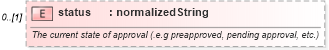 XSD Diagram of status in schema fpml-doc-5-6_xsd (Financial products Markup Language (FpML®))