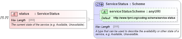 XSD Diagram of status in schema fpml-msg-5-6_xsd (Financial products Markup Language (FpML®))
