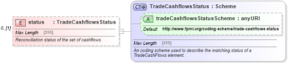 XSD Diagram of status in schema fpml-reconciliation-5-6_xsd (Financial products Markup Language (FpML®))