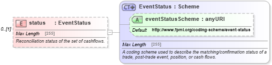 XSD Diagram of status in schema fpml-reconciliation-5-6_xsd (Financial products Markup Language (FpML®))