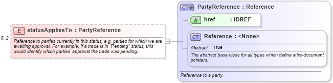 XSD Diagram of statusAppliesTo in schema fpml-business-events-5-6_xsd (Financial products Markup Language (FpML®))