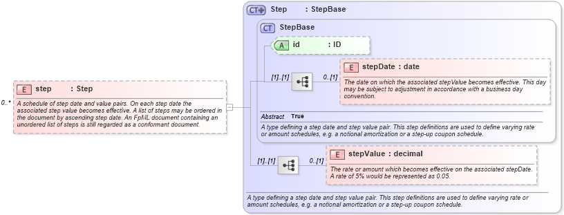 XSD Diagram of step in schema fpml-cd-5-6_xsd (Financial products Markup Language (FpML®))