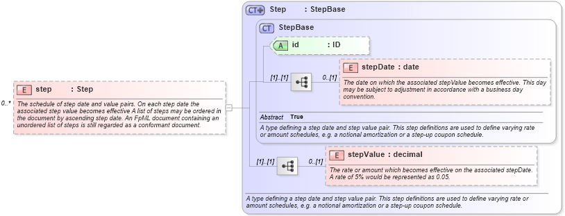 XSD Diagram of step in schema fpml-shared-5-6_xsd (Financial products Markup Language (FpML®))