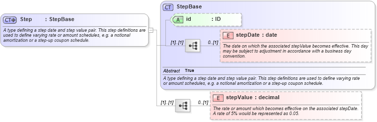XSD Diagram of Step in schema fpml-shared-5-6_xsd (Financial products Markup Language (FpML®))