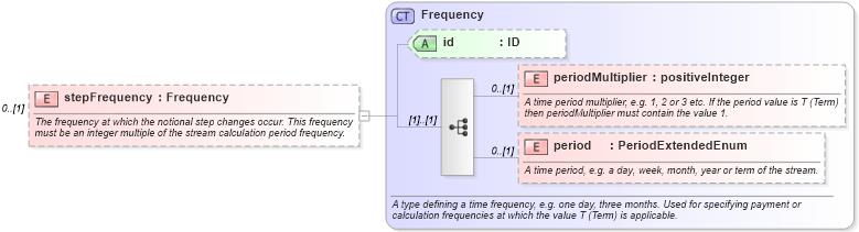 XSD Diagram of stepFrequency in schema fpml-ird-5-6_xsd (Financial products Markup Language (FpML®))
