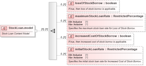XSD Diagram of StockLoan.model in schema fpml-shared-5-6_xsd (Financial products Markup Language (FpML®))