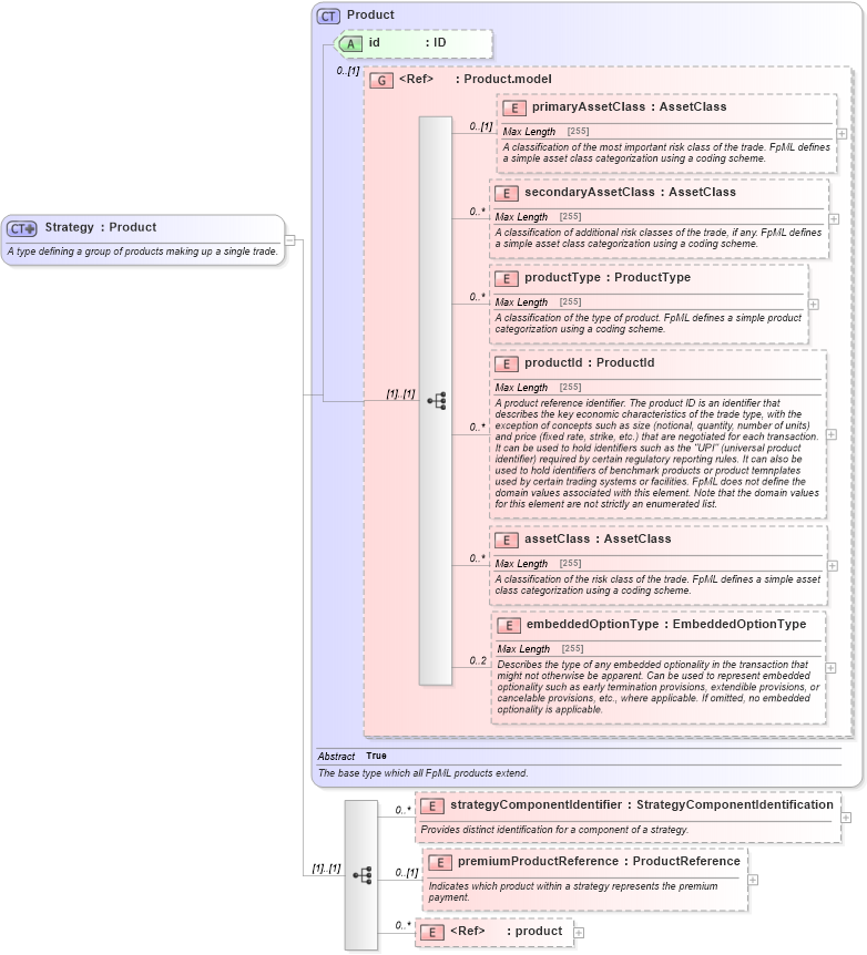 XSD Diagram of Strategy in schema fpml-doc-5-6_xsd (Financial products Markup Language (FpML®))