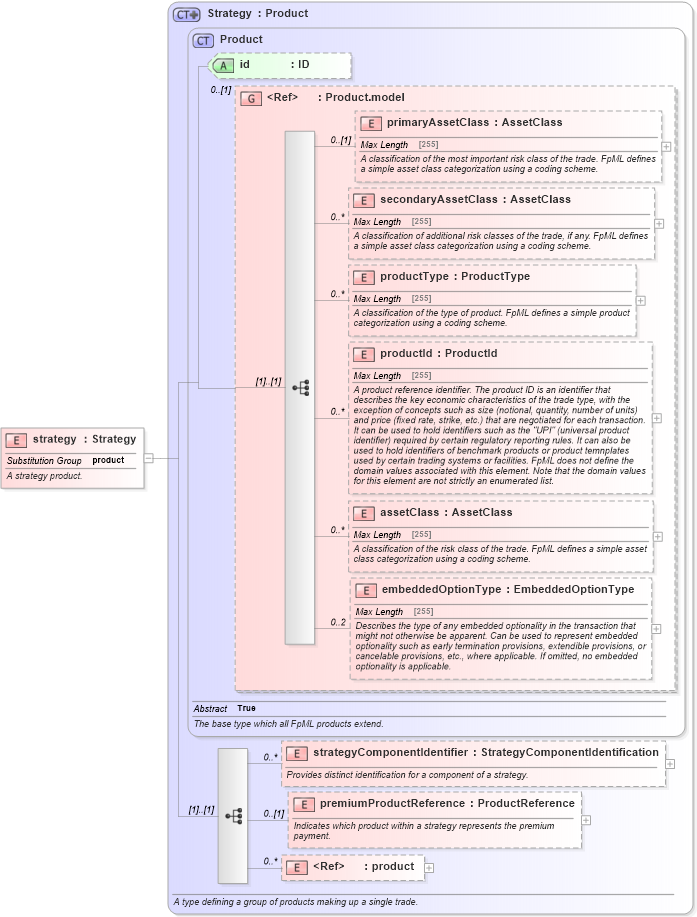 XSD Diagram of strategy in schema fpml-doc-5-6_xsd (Financial products Markup Language (FpML®))