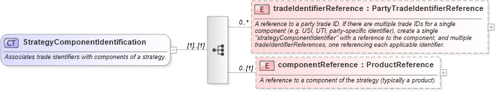 XSD Diagram of StrategyComponentIdentification in schema fpml-doc-5-6_xsd (Financial products Markup Language (FpML®))