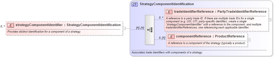 XSD Diagram of strategyComponentIdentifier in schema fpml-doc-5-6_xsd (Financial products Markup Language (FpML®))
