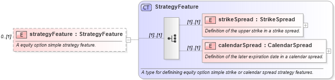 XSD Diagram of strategyFeature in schema fpml-eqd-5-6_xsd (Financial products Markup Language (FpML®))