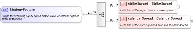 XSD Diagram of StrategyFeature in schema fpml-option-shared-5-6_xsd (Financial products Markup Language (FpML®))