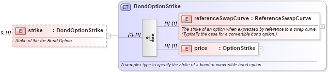 XSD Diagram of strike in schema fpml-bond-option-5-6_xsd (Financial products Markup Language (FpML®))