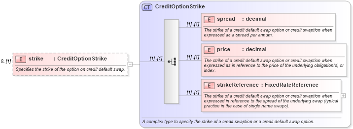XSD Diagram of strike in schema fpml-cd-5-6_xsd (Financial products Markup Language (FpML®))