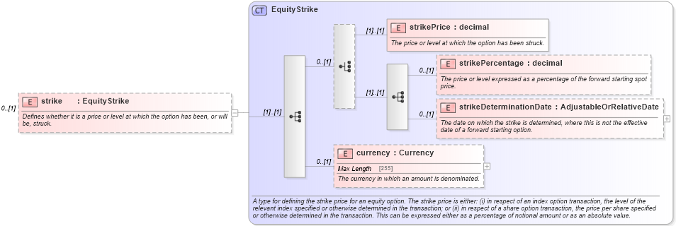 XSD Diagram of strike in schema fpml-eqd-5-6_xsd (Financial products Markup Language (FpML®))