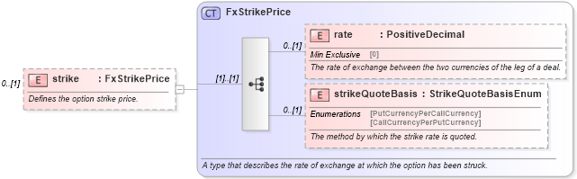 XSD Diagram of strike in schema fpml-fx-5-6_xsd (Financial products Markup Language (FpML®))