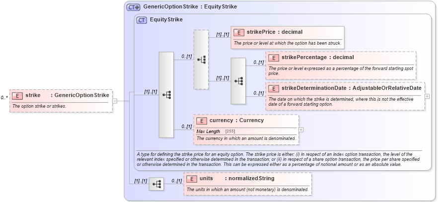 XSD Diagram of strike in schema fpml-generic-5-6_xsd (Financial products Markup Language (FpML®))