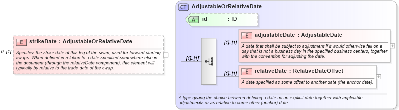 XSD Diagram of strikeDate in schema fpml-eq-shared-5-6_xsd (Financial products Markup Language (FpML®))