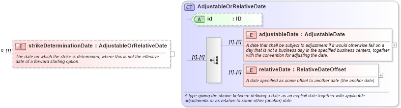 XSD Diagram of strikeDeterminationDate in schema fpml-eq-shared-5-6_xsd (Financial products Markup Language (FpML®))