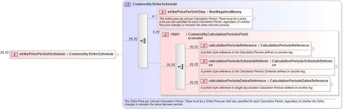 XSD Diagram of strikePricePerUnitSchedule in schema fpml-com-5-6_xsd (Financial products Markup Language (FpML®))