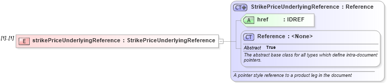 XSD Diagram of strikePriceUnderlyingReference in schema fpml-com-5-6_xsd (Financial products Markup Language (FpML®))