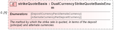XSD Diagram of strikeQuoteBasis in schema fpml-fx-5-6_xsd (Financial products Markup Language (FpML®))