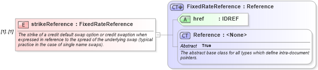 XSD Diagram of strikeReference in schema fpml-cd-5-6_xsd (Financial products Markup Language (FpML®))