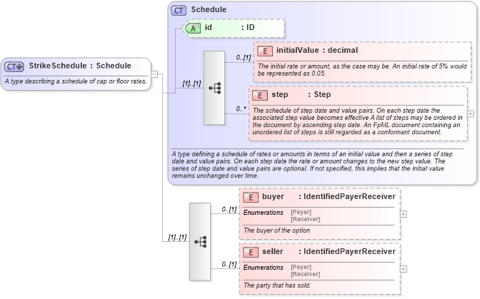 XSD Diagram of StrikeSchedule in schema fpml-shared-5-6_xsd (Financial products Markup Language (FpML®))