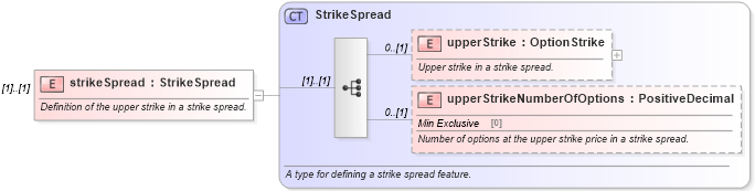 XSD Diagram of strikeSpread in schema fpml-option-shared-5-6_xsd (Financial products Markup Language (FpML®))