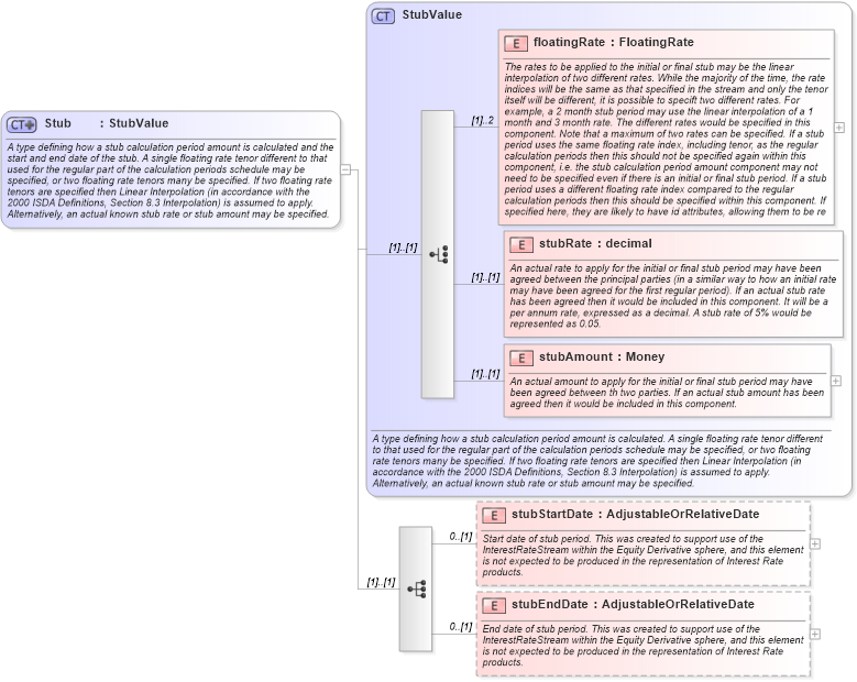 XSD Diagram of Stub in schema fpml-shared-5-6_xsd (Financial products Markup Language (FpML®))