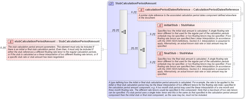 XSD Diagram of stubCalculationPeriodAmount in schema fpml-ird-5-6_xsd (Financial products Markup Language (FpML®))
