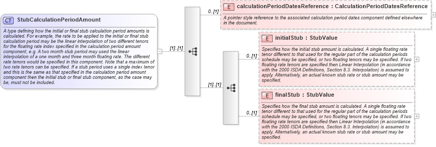 XSD Diagram of StubCalculationPeriodAmount in schema fpml-ird-5-6_xsd (Financial products Markup Language (FpML®))