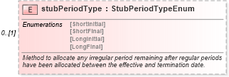 XSD Diagram of stubPeriodType in schema fpml-ird-5-6_xsd (Financial products Markup Language (FpML®))